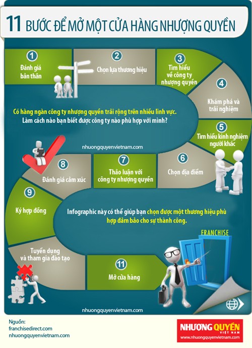 Nhượng Quyền Thương Hiệu: Chìa Khóa Mở Cánh Cửa Thành Công Cho Doanh Nghiệp